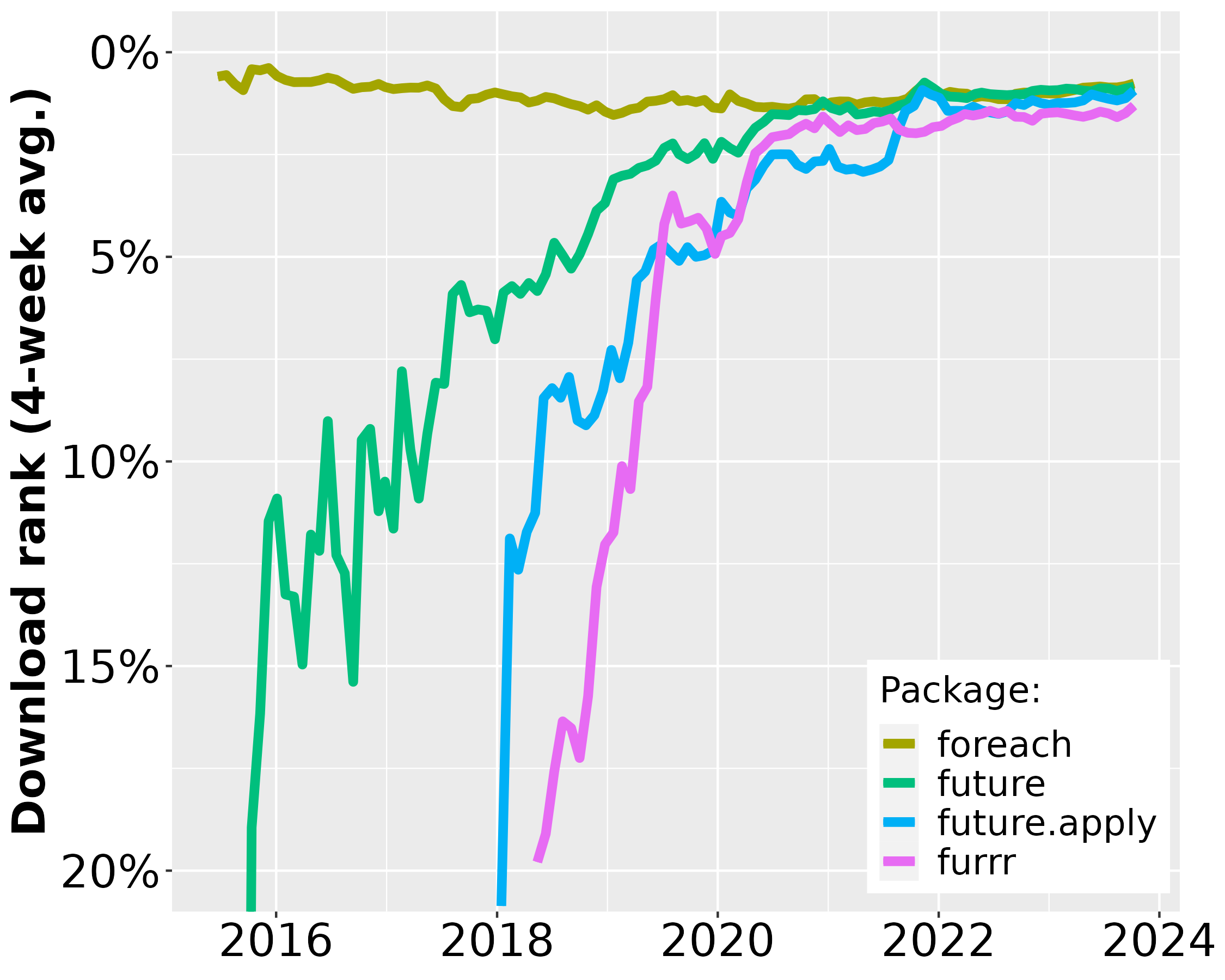 A line graph with 'Date' on the horizontal axis and 'Download rates on CRAN (four-week averages)' on the vertical axis. The dates goes from mid 2015 to mid 2023 and the ranks for 0 to 20%. Lines for package 'foreach', 'future', 'future.apply', and 'furrr' are displayed in different colors. The foreach curve is the highest but decreases slowly, whereas the other three are rapidly increasing toward the level of foreach.