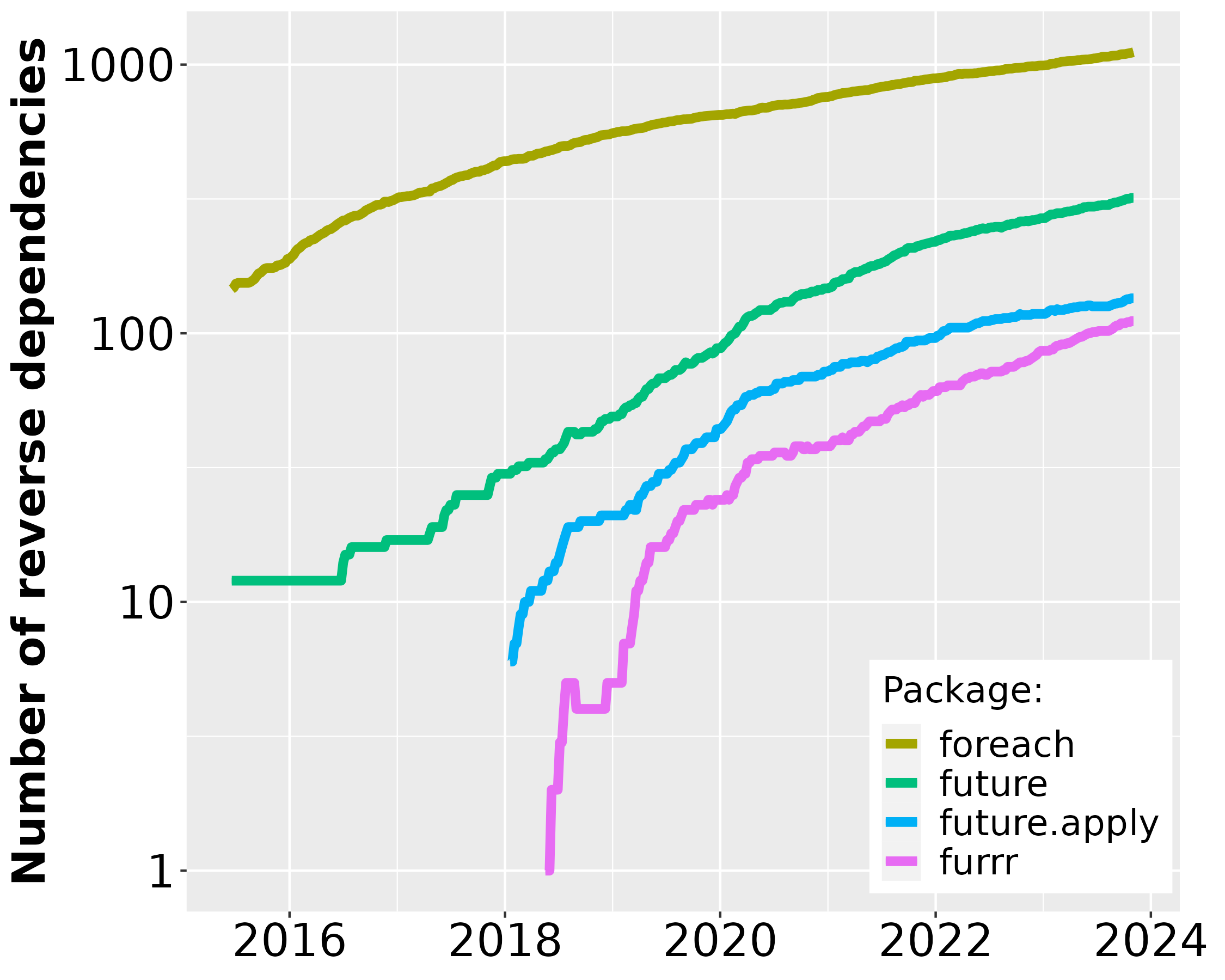 A line graph with 2015-2023 on the horizontal axis and 'Number of reverse dependencies' on the vertical axis, which is on the logarithmic scale. Curves for four packages, 'foreach', 'future', 'future.apply', and 'furrr', are shown, where foreach has more dependencies but with a lower slope than the others during recent years.