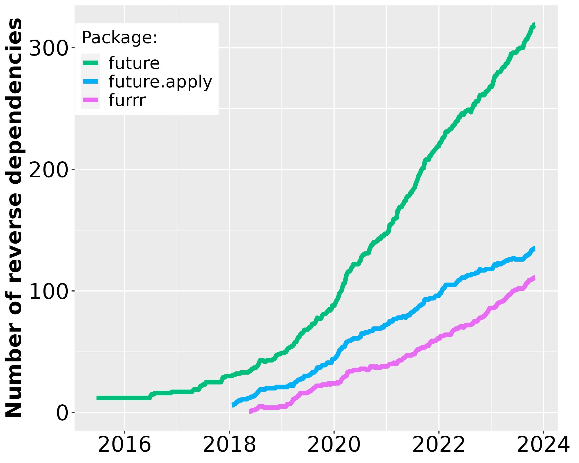 A line graph with 2015-2023 on the horizontal axis and 'Number of reverse dependencies' on the vertical axis. Rapidly growing curves for three packages, 'future', 'future.apply', and 'furrr', are shown with 'future' increasing the fastest.